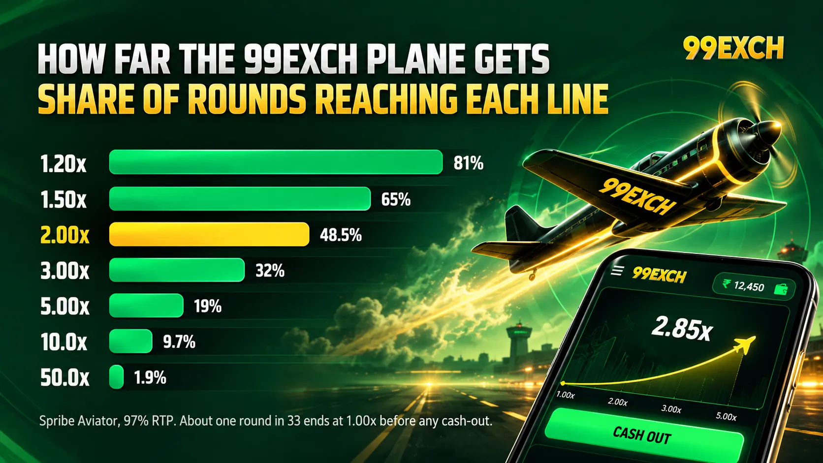 Visual breakdown of approximate survival chances at different multiplier levels in crash-style games
