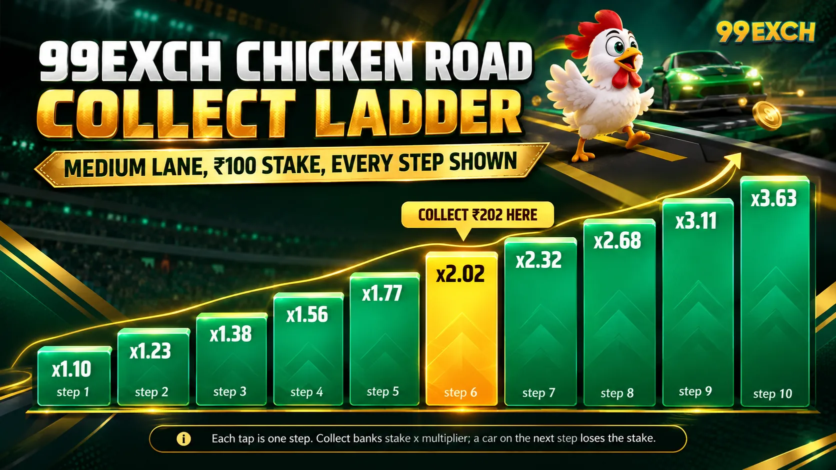 Visual showing how the multiplier might climb with each lane in a road-crossing arcade game