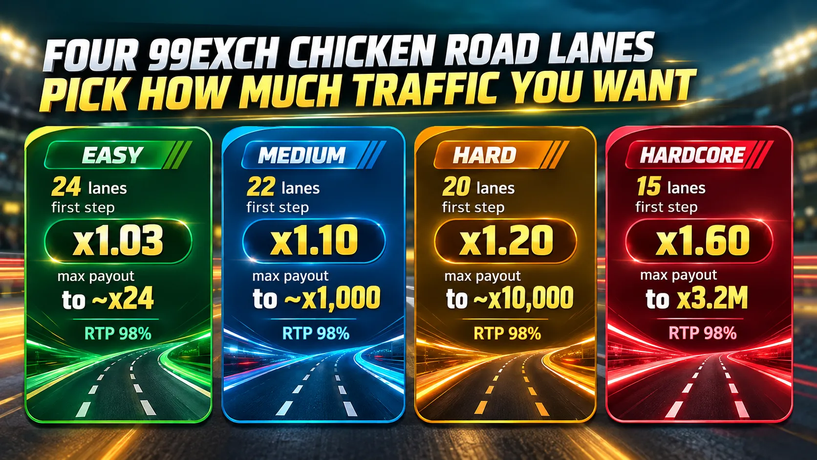 Easy, Medium, Hard and Hardcore difficulty choices for road-crossing arcade games, laid out by general risk level